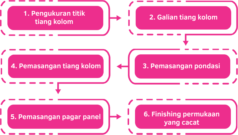 Metode Pemasangan Pagar Panel